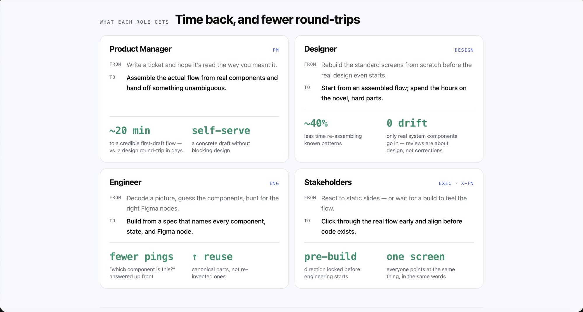 A 'what each role gets' block from the internal case, with cards for Product Manager, Designer, Engineer, and Stakeholders, each showing a FROM and TO plus directional figures like ~20 min to a first-draft flow and ~40% less re-assembly