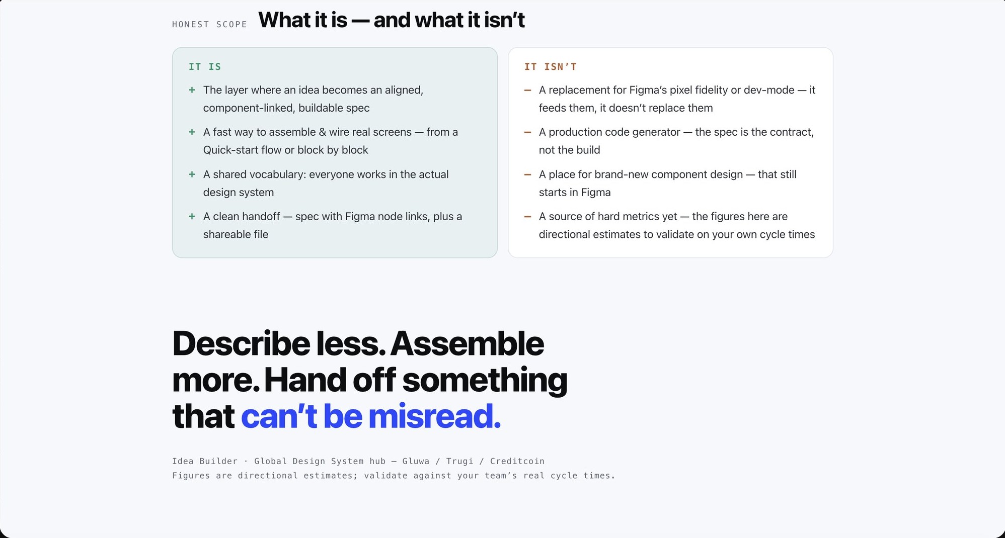 An 'it is / it isn't' honest-scope block from the internal case: Idea Builder IS an aligned, component-linked, buildable spec and a shared vocabulary; it ISN'T a replacement for Figma's fidelity, a production code generator, or a source of hard metrics yet (figures are directional estimates)