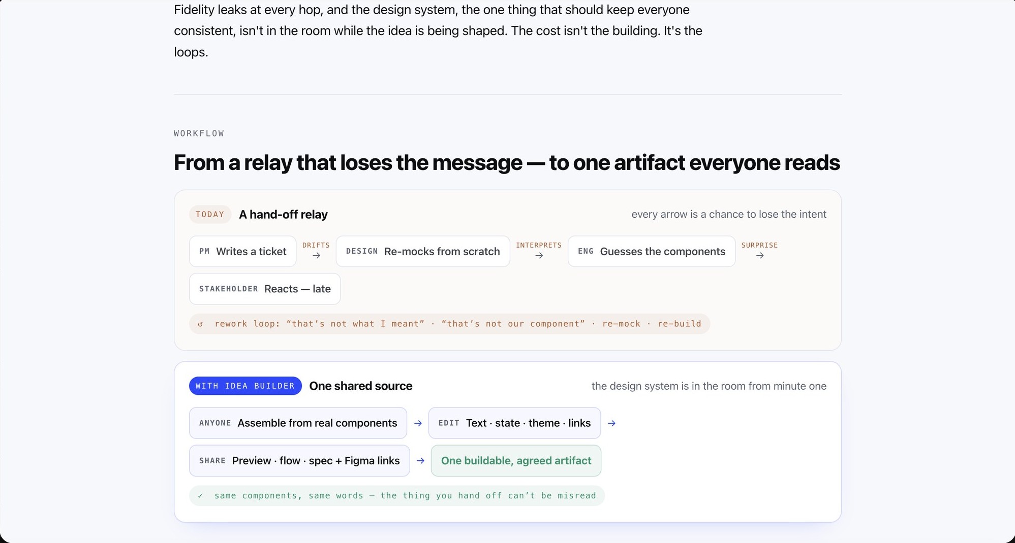 A diagram from the internal case for the tool: 'Today, a hand-off relay' where PM writes a ticket, design re-mocks from scratch, engineering guesses the components, and stakeholders react late; versus 'With Idea Builder, one shared source' where anyone assembles from real components and shares one buildable artifact