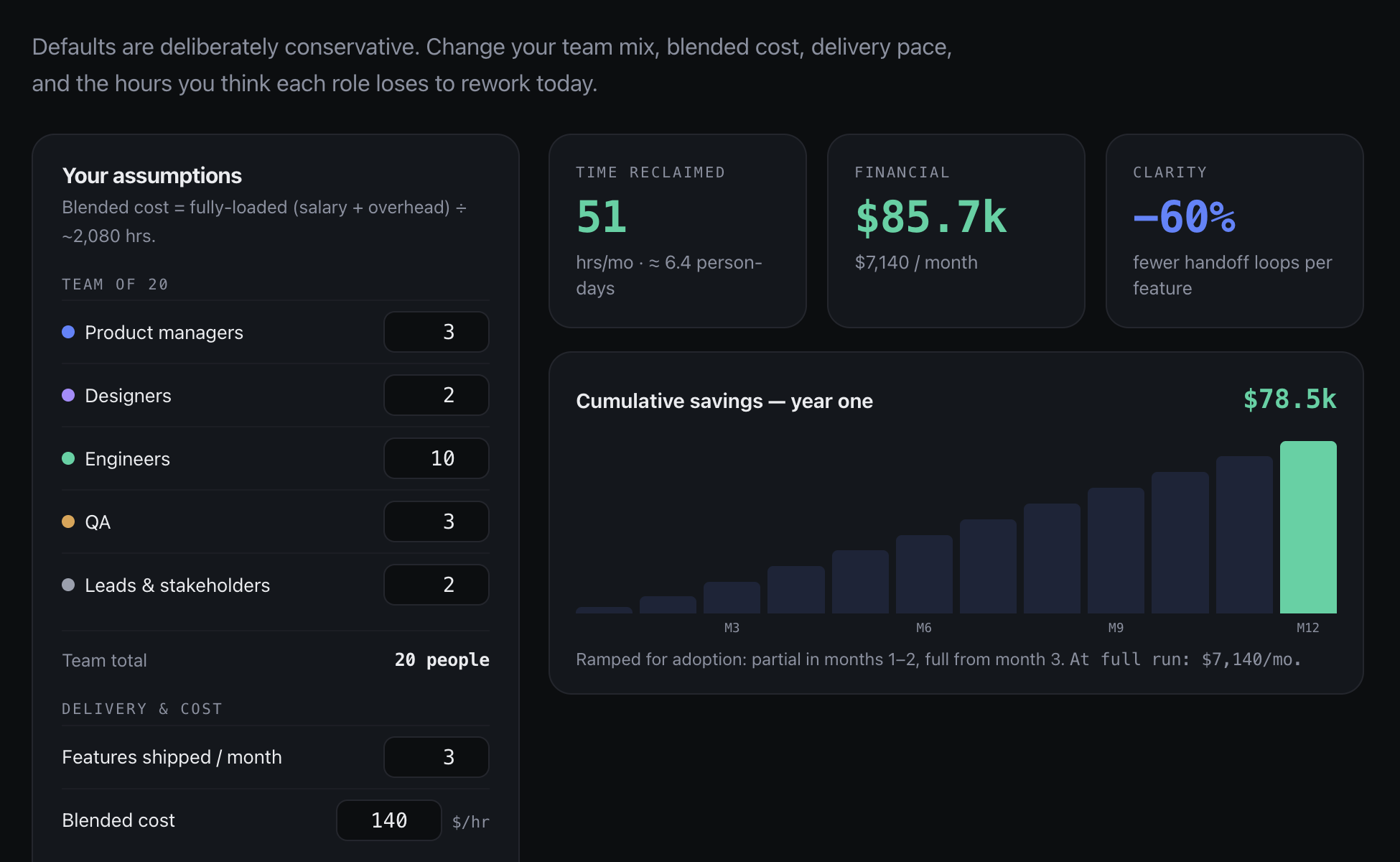 The efficiency model calculator: team-mix inputs by role, delivery pace and blended cost, with outputs for time reclaimed, financial savings, fewer handoff loops, and a ramped year-one cumulative savings chart