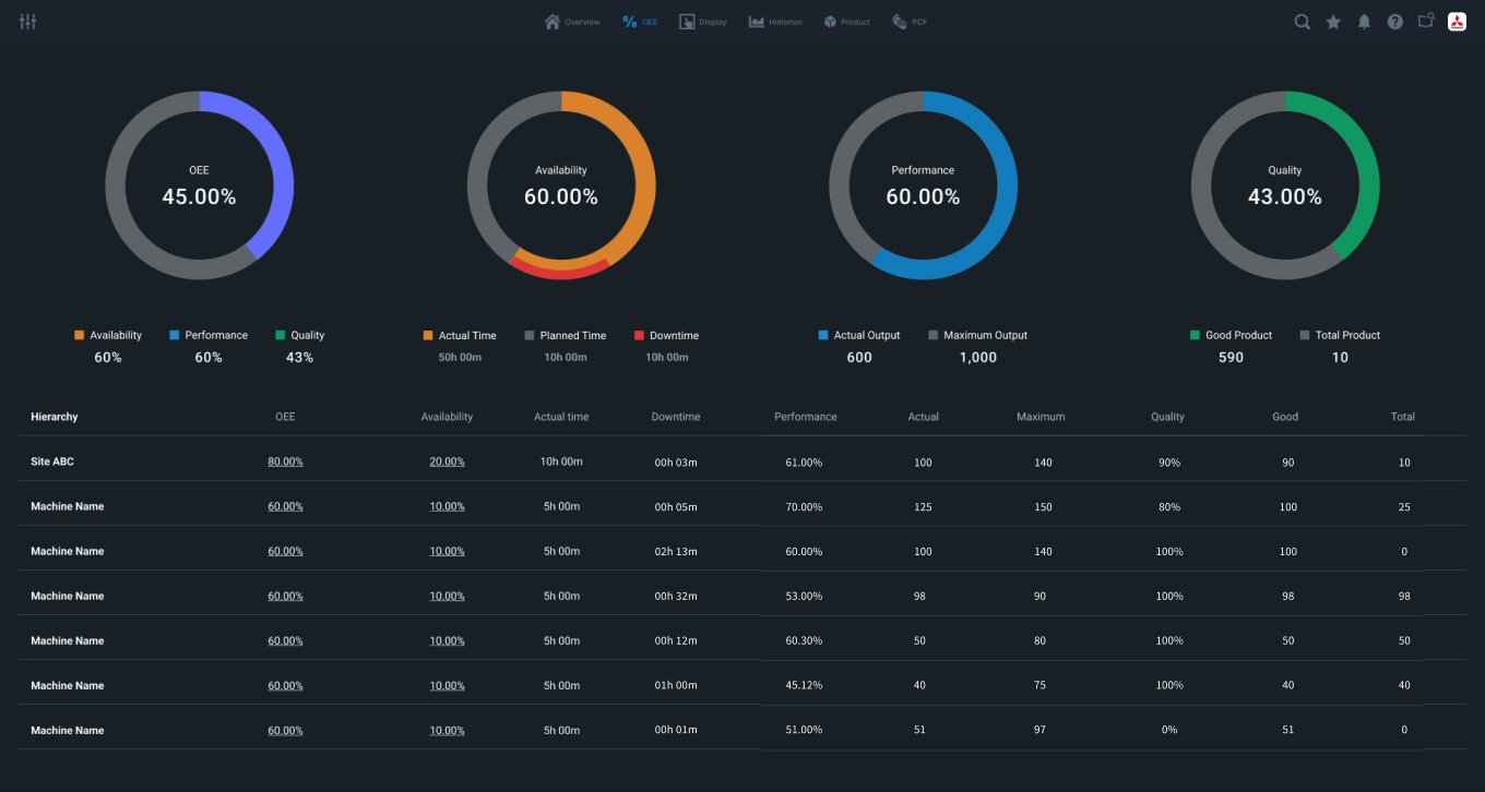 The redesigned OEE module: overview rings for OEE, availability, performance and quality, drilling down into a machine-level hierarchy table on the same screen
