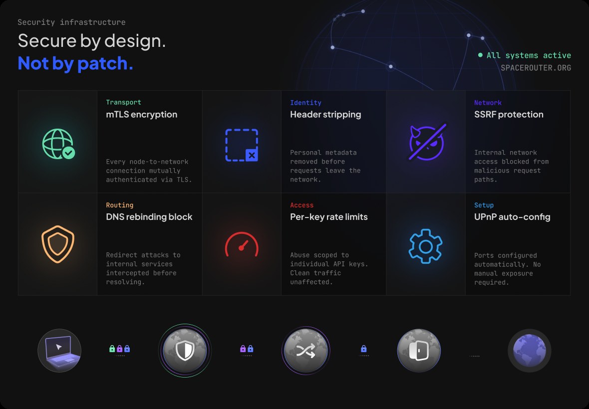 SpaceRouter's security infographic: 'Secure by design, not by patch,' with six trust features including header stripping, SSRF protection, per-key rate limits, UPnP auto-config, mTLS encryption, and DNS-rebinding block