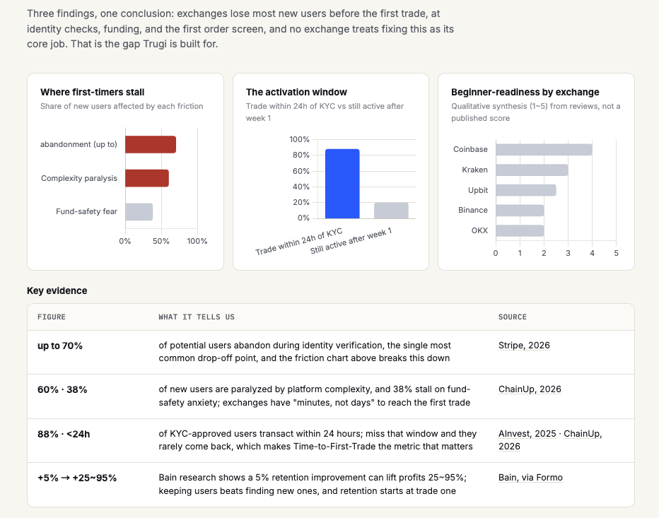 The research synthesis board: where first-timers stall (identity checks, complexity, fund-safety fear), the 24-hour activation window after KYC, a beginner-readiness read across Coinbase, Kraken, Upbit, Binance, and OKX, and a key-evidence table where every figure carries its interpretation and cited source