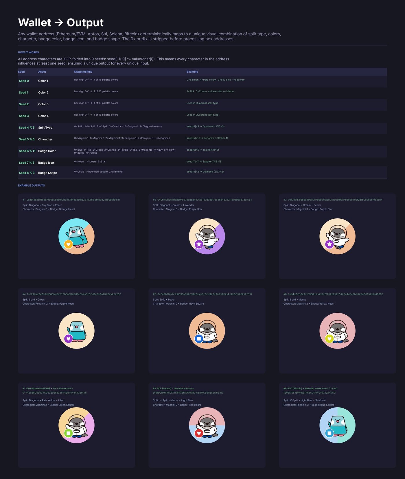 Mapping table showing how wallet address characters are XOR-folded into nine seeds that select colors, split type, character, and badge, with nine example avatar outputs across five chains